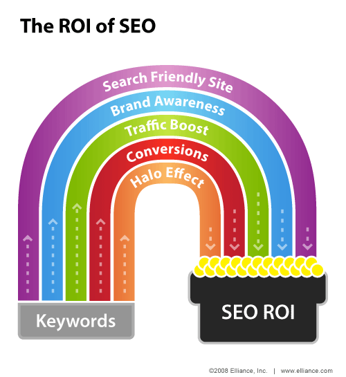 retour sur investissement-seo-keyword